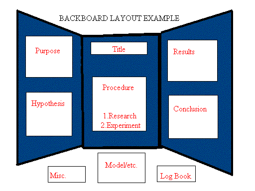 Science Fair Project Board Layout Examples