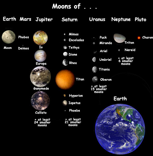 Moon Size Chart